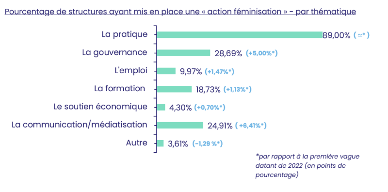 Pourcentage de structures ayant mis en place une "action féminisation" - par thématique